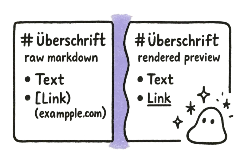 A split view of raw Markdown and a rendered preview, both translated